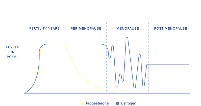 Hormone levels chart