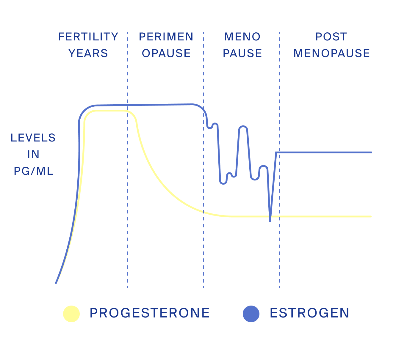 Hormone levels chart